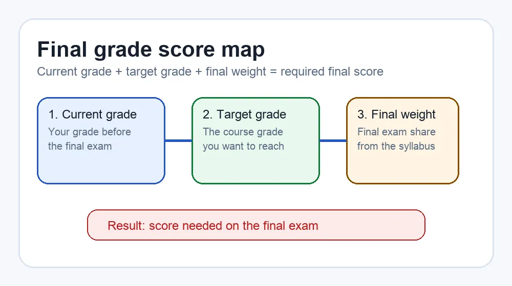 Final Grade Calcs preview